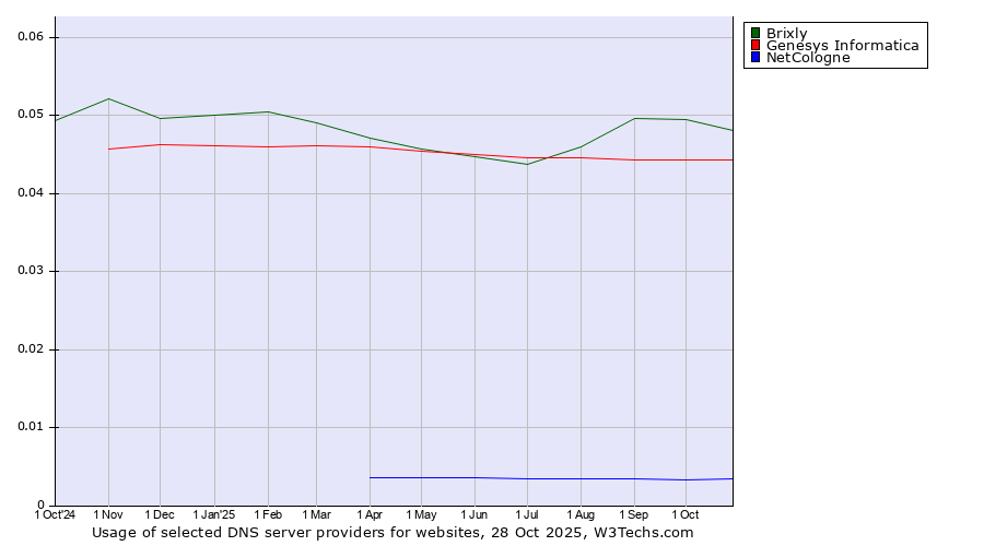 Historical trends in the usage of Brixly vs. Genesys Informatica vs. NetCologne