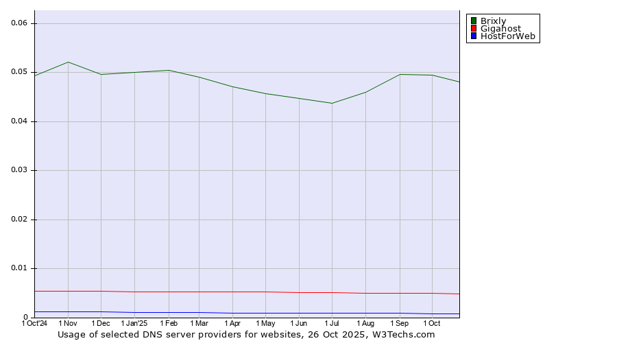 Historical trends in the usage of Brixly vs. Gigahost vs. HostForWeb