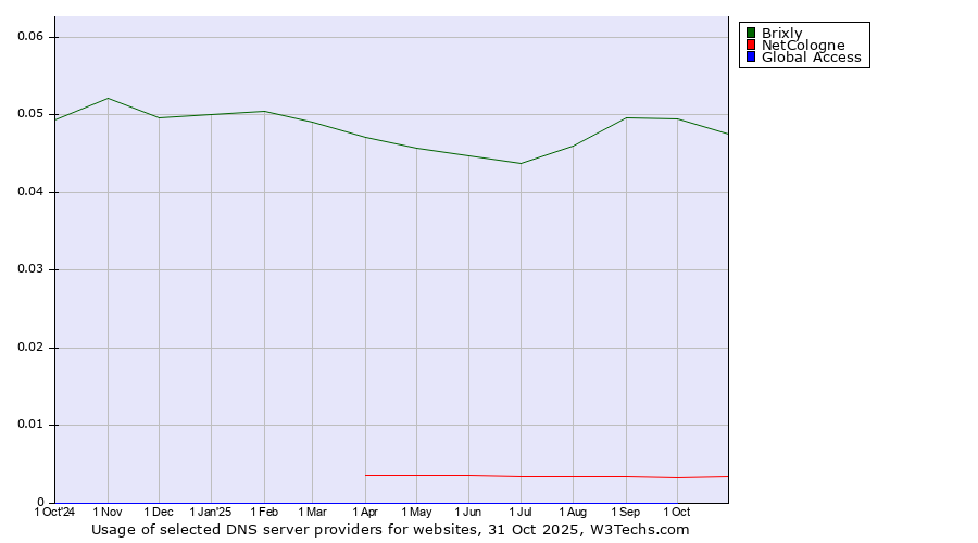 Historical trends in the usage of Brixly vs. NetCologne vs. Global Access