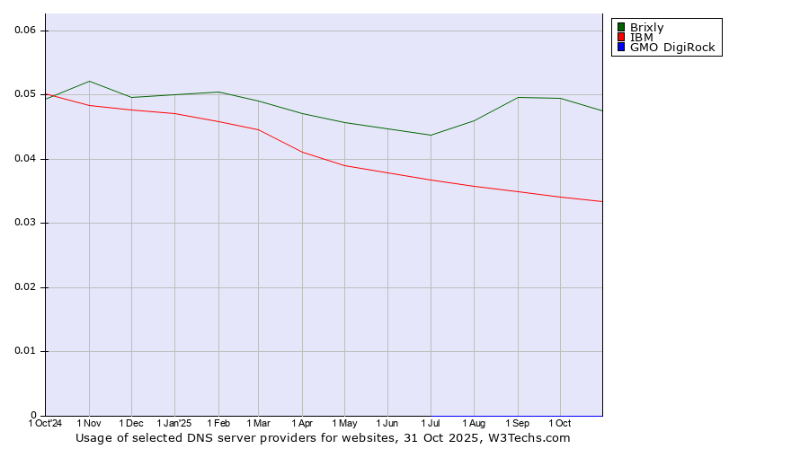 Historical trends in the usage of Brixly vs. IBM vs. GMO DigiRock