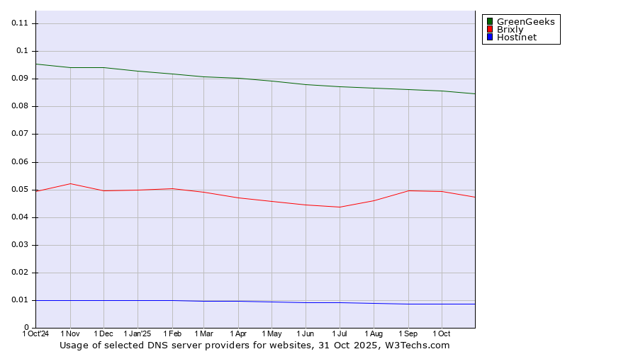 Historical trends in the usage of GreenGeeks vs. Brixly vs. Hostinet