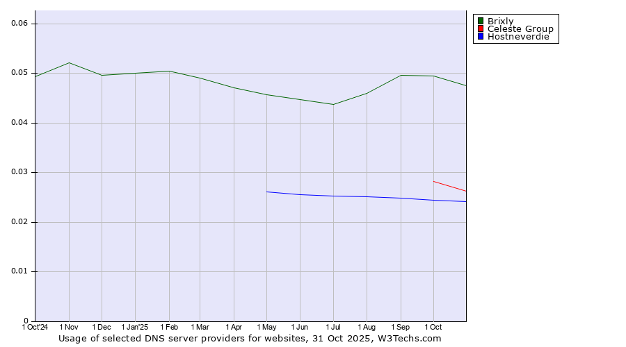 Historical trends in the usage of Brixly vs. Celeste Group vs. Hostneverdie