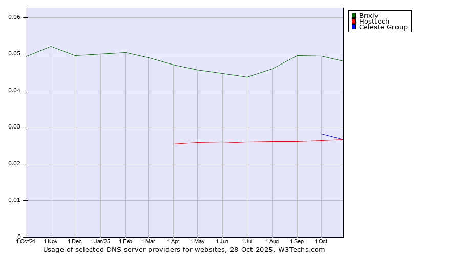 Historical trends in the usage of Brixly vs. Celeste Group vs. Hosttech