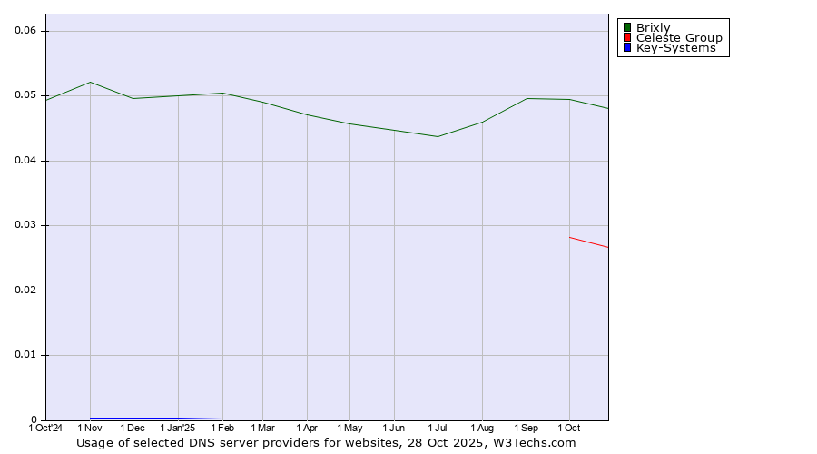 Historical trends in the usage of Brixly vs. Celeste Group vs. Key-Systems