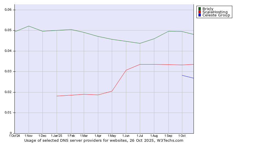 Historical trends in the usage of Brixly vs. ScalaHosting vs. Celeste Group