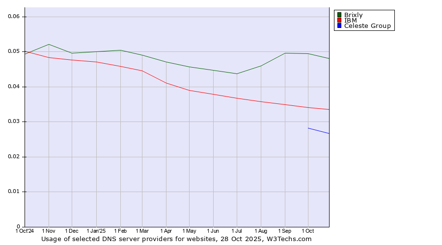 Historical trends in the usage of Brixly vs. IBM vs. Celeste Group
