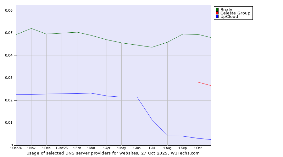 Historical trends in the usage of Brixly vs. Celeste Group vs. UpCloud