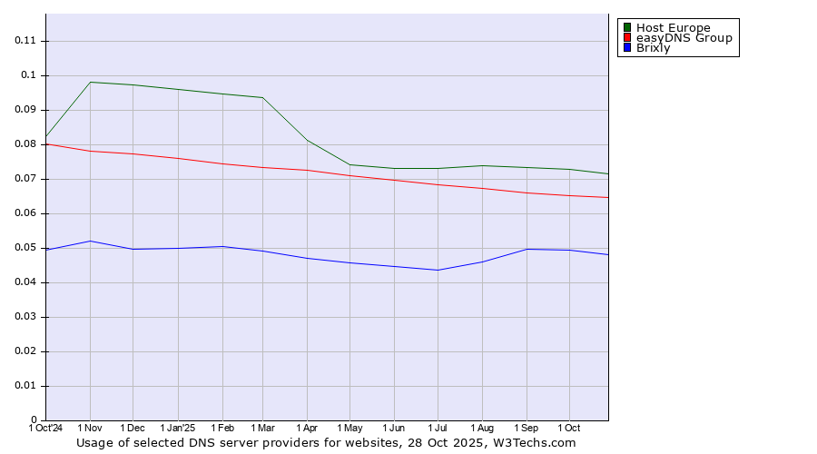 Historical trends in the usage of Host Europe vs. easyDNS Group vs. Brixly