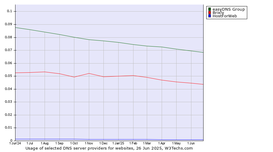 Historical trends in the usage of easyDNS Group vs. Brixly vs. HostForWeb