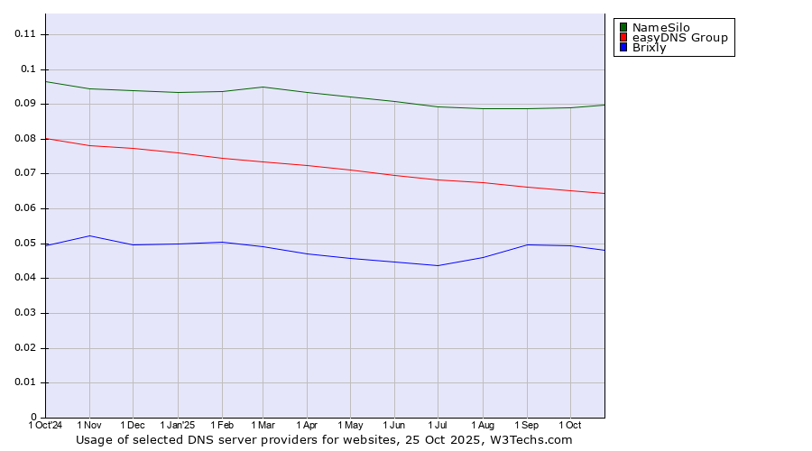 Historical trends in the usage of NameSilo vs. easyDNS Group vs. Brixly