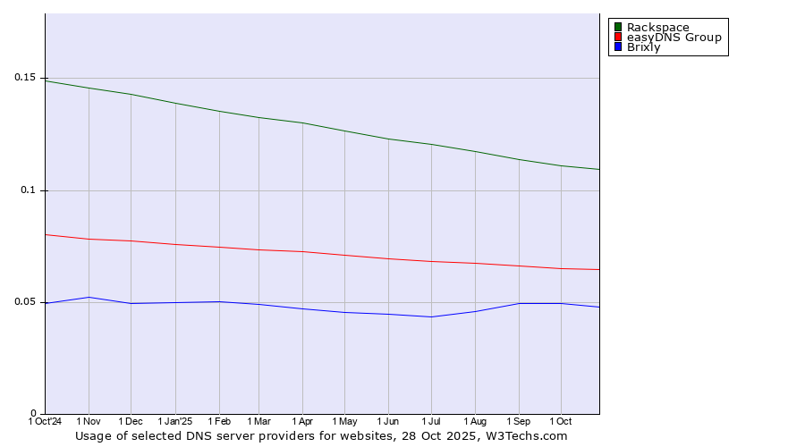 Historical trends in the usage of Rackspace vs. easyDNS Group vs. Brixly