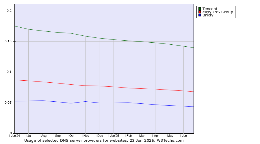 Historical trends in the usage of Tencent vs. easyDNS Group vs. Brixly