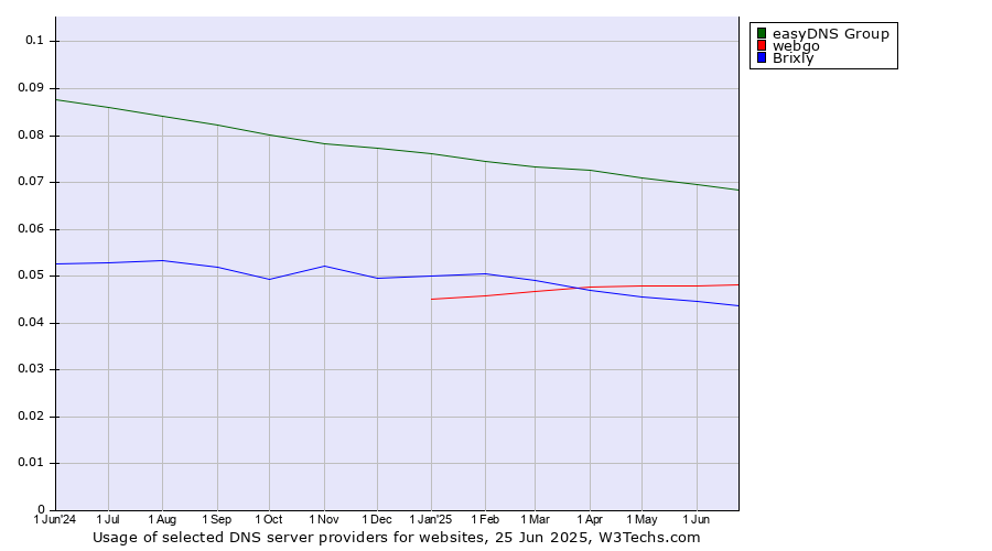 Historical trends in the usage of easyDNS Group vs. webgo vs. Brixly