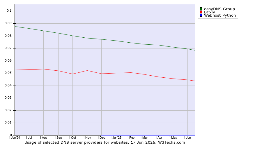 Historical trends in the usage of easyDNS Group vs. Brixly vs. Webhost Python