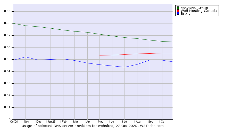 Historical trends in the usage of easyDNS Group vs. Web Hosting Canada vs. Brixly