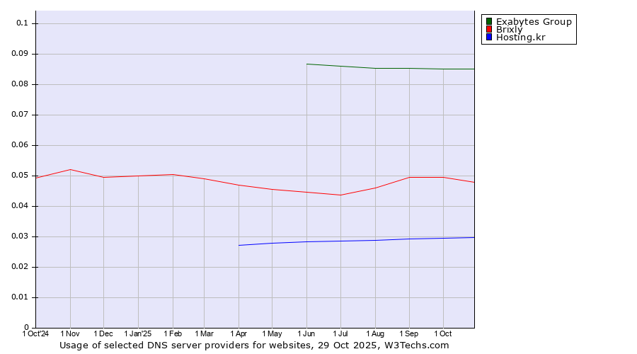 Historical trends in the usage of Exabytes Group vs. Brixly vs. Hosting.kr