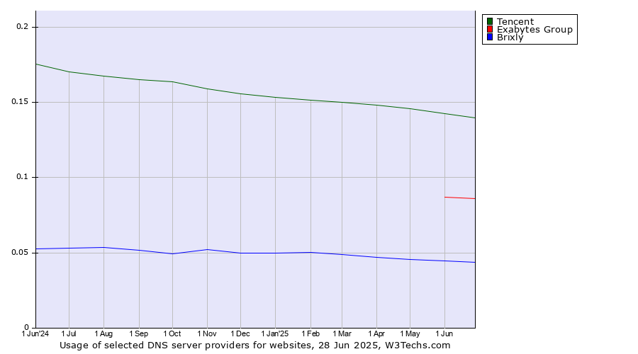 Historical trends in the usage of Tencent vs. Exabytes Group vs. Brixly