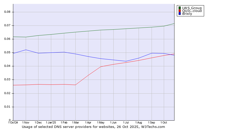 Historical trends in the usage of LWS Group vs. QUIC.cloud vs. Brixly