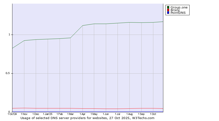 Historical trends in the usage of Group.one vs. Brixly vs. PointDNS