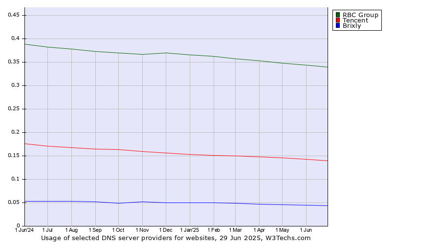 Historical trends in the usage of RBC Group vs. Tencent vs. Brixly