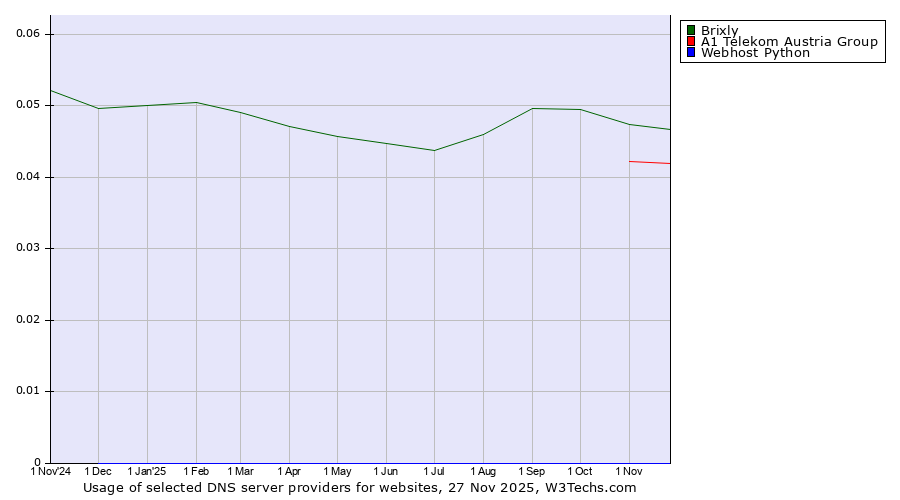 Historical trends in the usage of Brixly vs. A1 Telekom Austria Group vs. Webhost Python