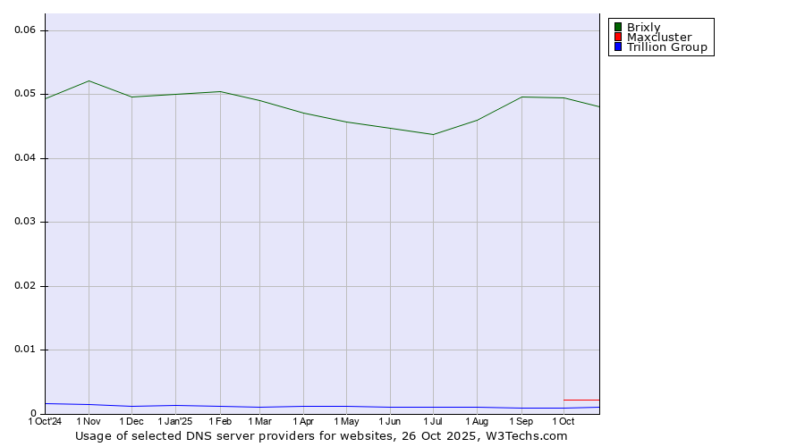 Historical trends in the usage of Brixly vs. Maxcluster vs. Trillion Group