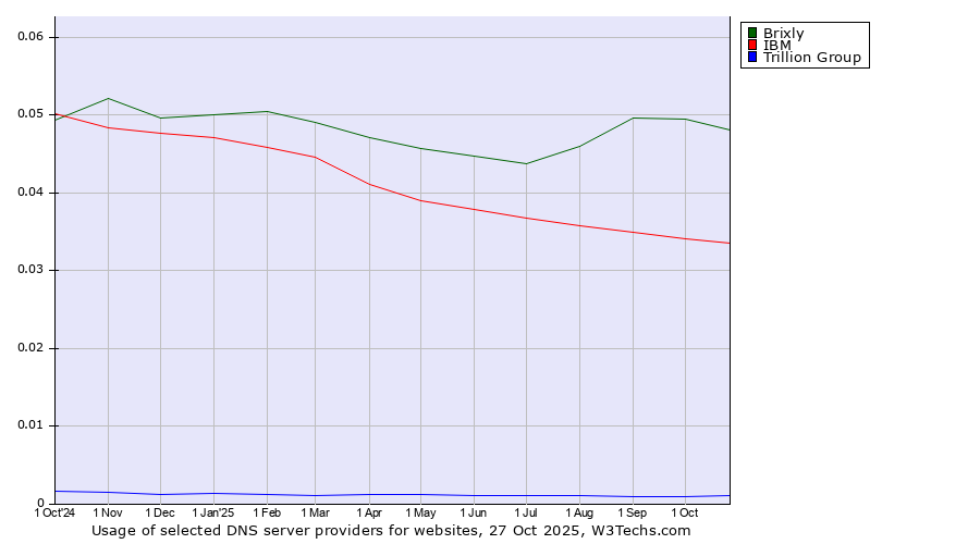 Historical trends in the usage of Brixly vs. IBM vs. Trillion Group