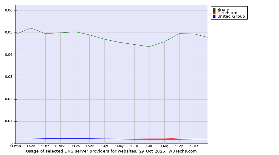 Historical trends in the usage of Brixly vs. Octenium vs. United Group