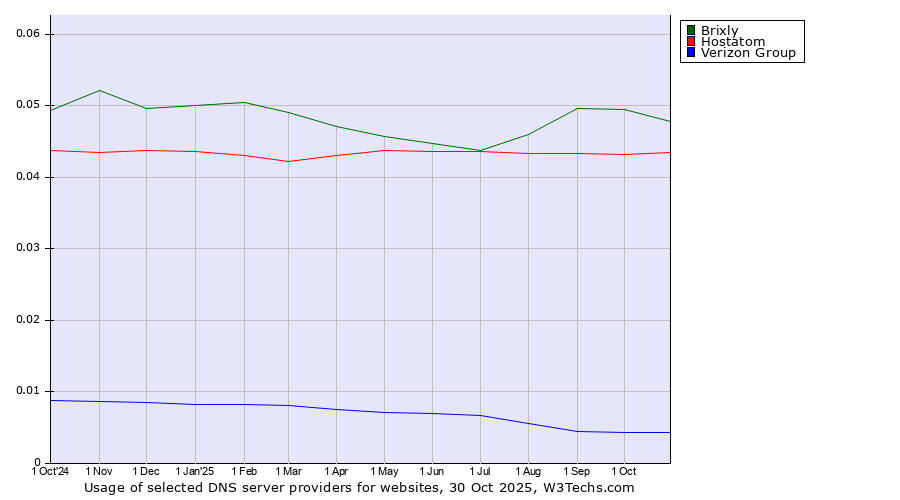 Historical trends in the usage of Brixly vs. Hostatom vs. Verizon Group