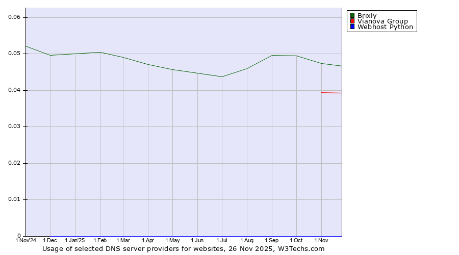 Historical trends in the usage of Brixly vs. Vianova Group vs. Webhost Python