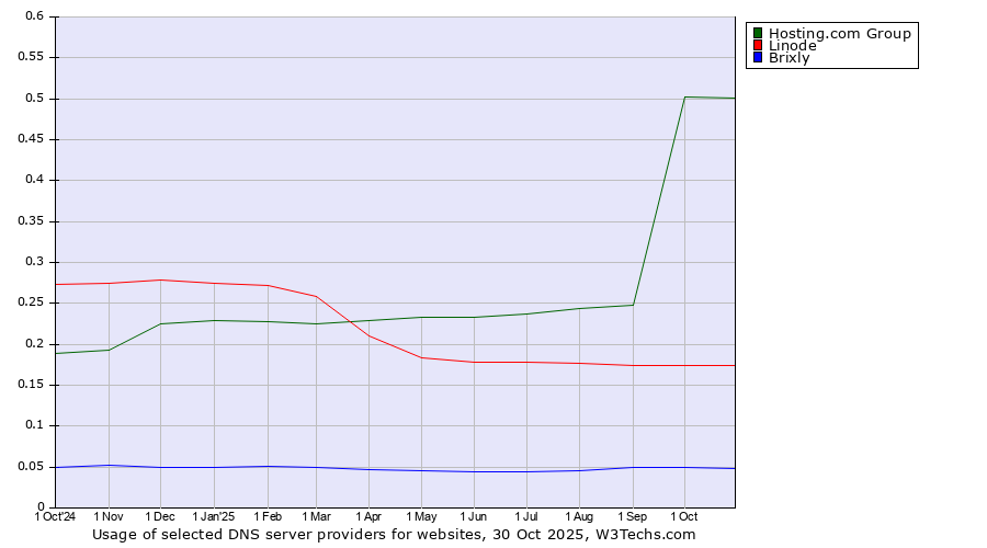 Historical trends in the usage of Hosting.com Group vs. Linode vs. Brixly