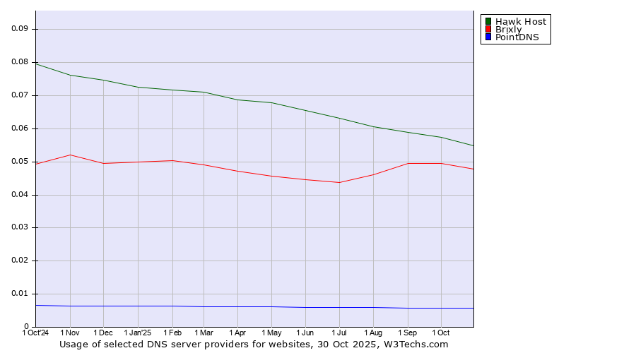 Historical trends in the usage of Hawk Host vs. Brixly vs. PointDNS