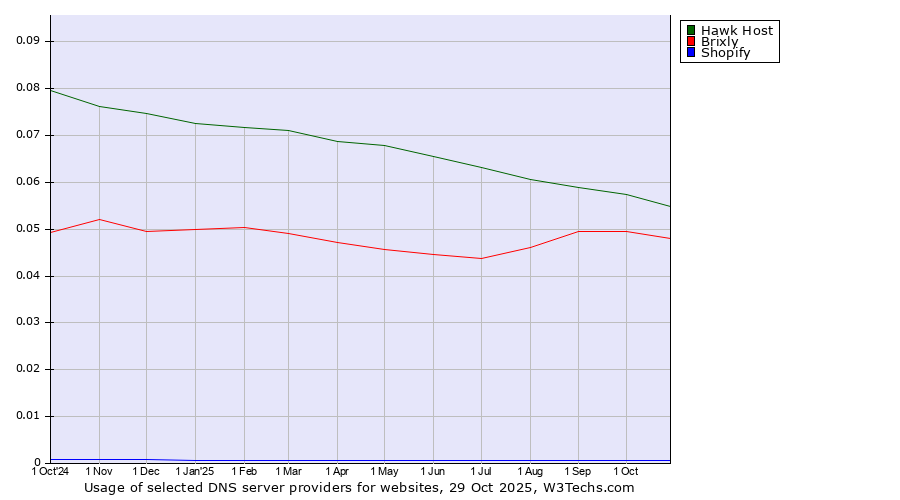 Historical trends in the usage of Hawk Host vs. Brixly vs. Shopify