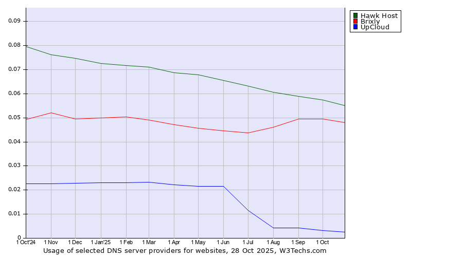 Historical trends in the usage of Hawk Host vs. Brixly vs. UpCloud
