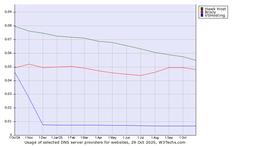 Historical trends in the usage of Hawk Host vs. Brixly vs. VSHosting