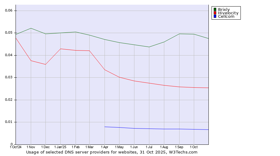 Historical trends in the usage of Brixly vs. Hivelocity vs. Cellcom