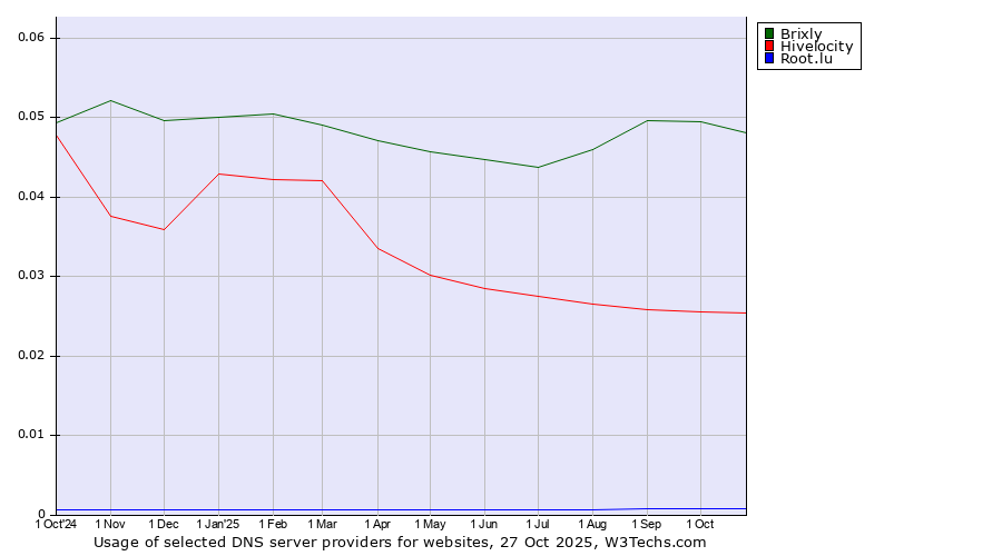 Historical trends in the usage of Brixly vs. Hivelocity vs. Root.lu