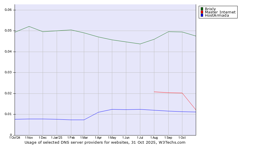 Historical trends in the usage of Brixly vs. Master Internet vs. HostArmada