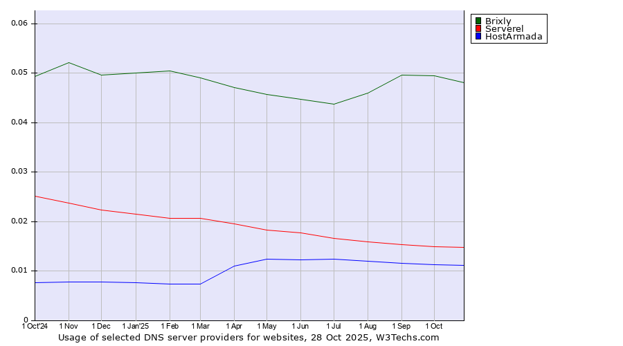 Historical trends in the usage of Brixly vs. Serverel vs. HostArmada
