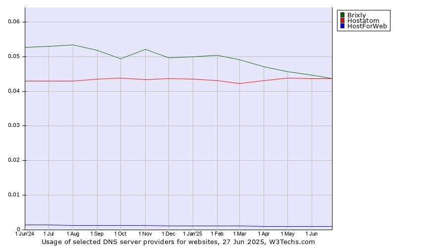 Historical trends in the usage of Brixly vs. Hostatom vs. HostForWeb