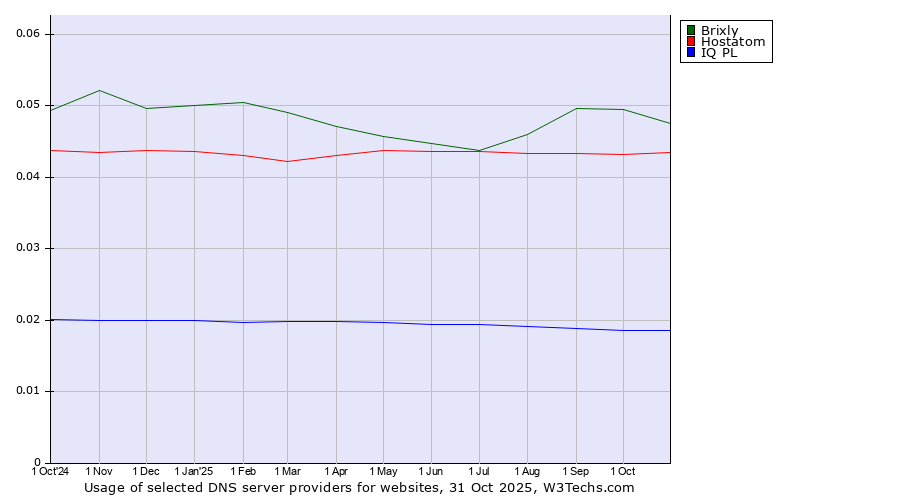 Historical trends in the usage of Brixly vs. Hostatom vs. IQ PL