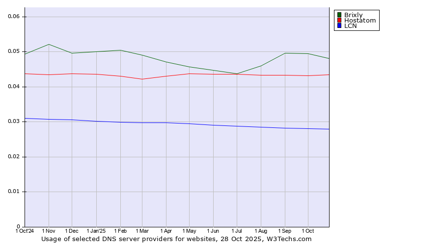 Historical trends in the usage of Brixly vs. Hostatom vs. LCN