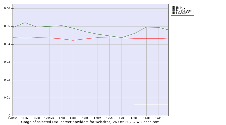 Historical trends in the usage of Brixly vs. Hostatom vs. Level27