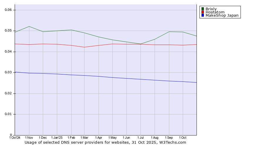 Historical trends in the usage of Brixly vs. Hostatom vs. MakeShop Japan