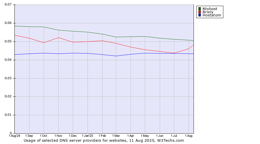 Historical trends in the usage of Mixhost vs. Brixly vs. Hostatom