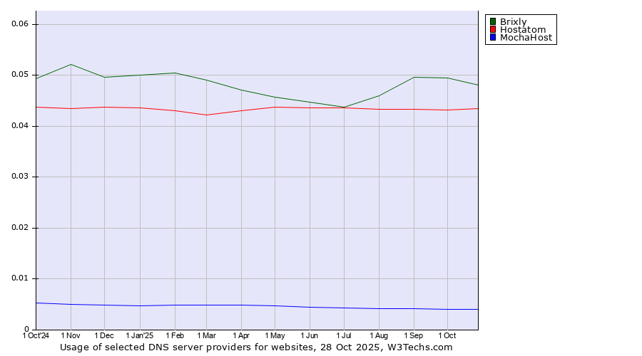 Historical trends in the usage of Brixly vs. Hostatom vs. MochaHost