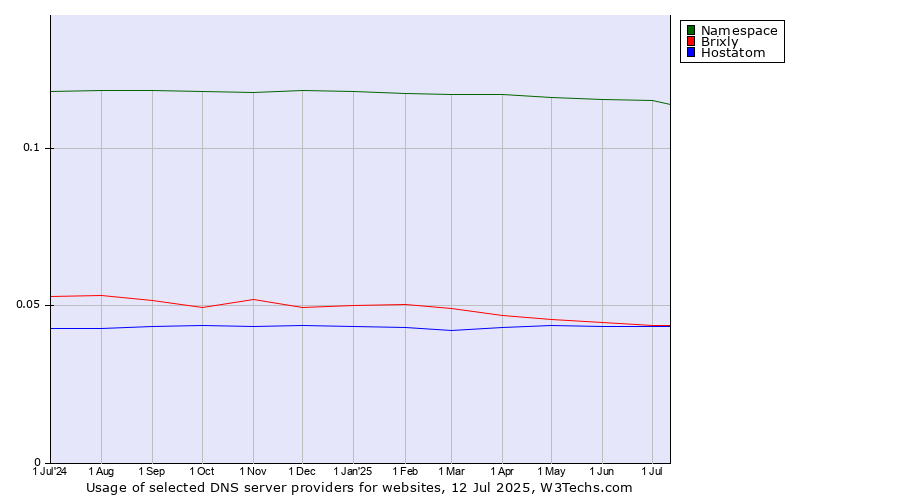 Historical trends in the usage of Namespace vs. Brixly vs. Hostatom