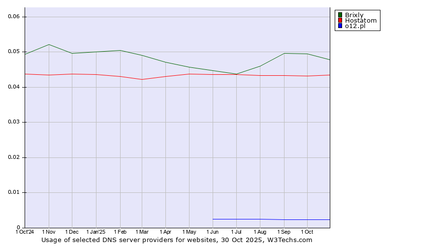 Historical trends in the usage of Brixly vs. Hostatom vs. o12.pl