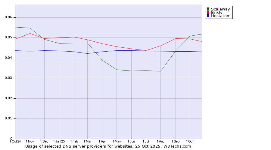 Historical trends in the usage of Scaleway vs. Brixly vs. Hostatom