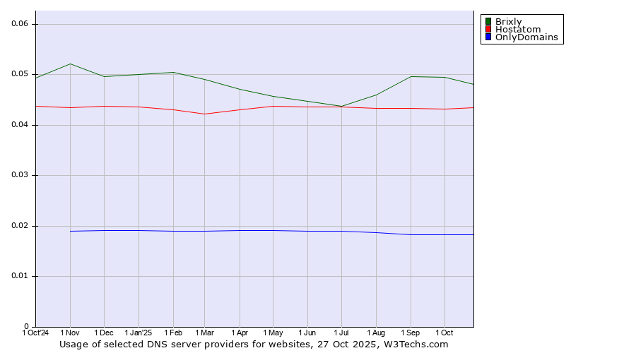 Historical trends in the usage of Brixly vs. Hostatom vs. OnlyDomains